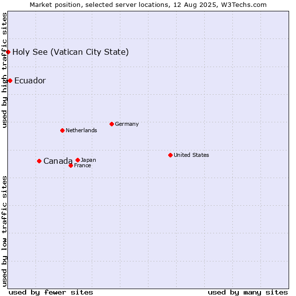 Market position of Canada vs. Ecuador vs. Holy See (Vatican City State)