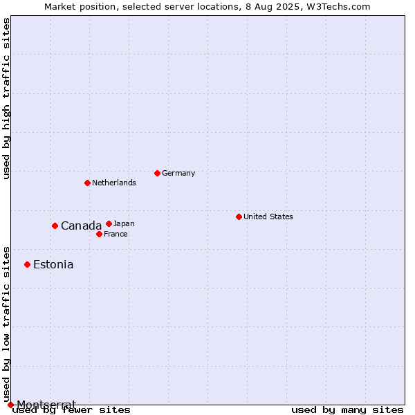 Market position of Canada vs. Estonia vs. Montserrat