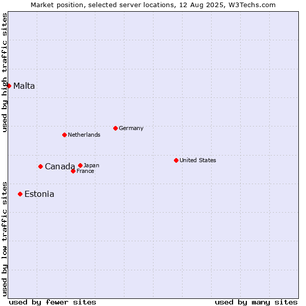 Market position of Canada vs. Estonia vs. Malta