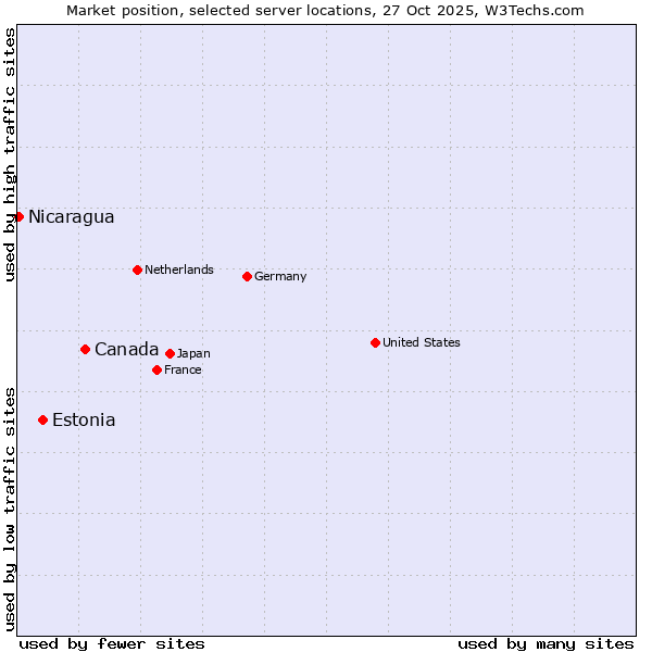 Market position of Canada vs. Estonia vs. Nicaragua