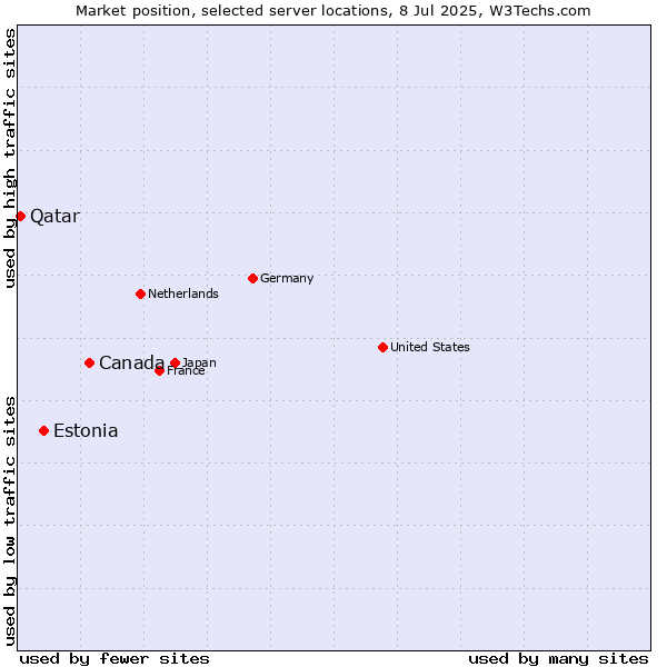 Market position of Canada vs. Estonia vs. Qatar