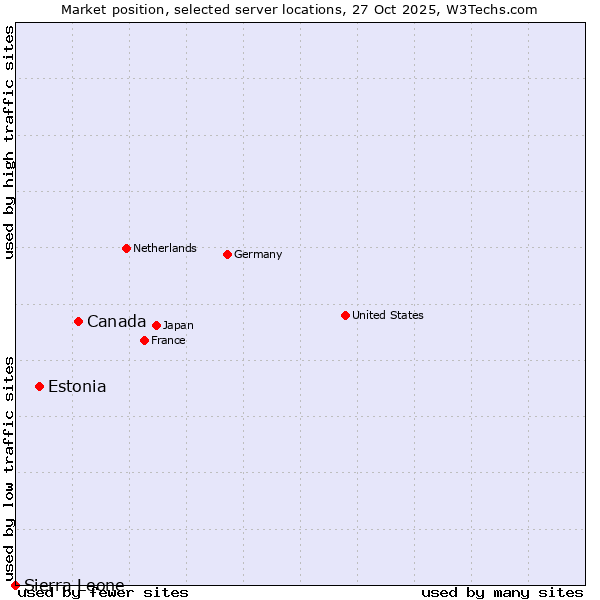 Market position of Canada vs. Estonia vs. Sierra Leone