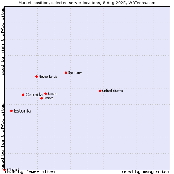Market position of Canada vs. Estonia vs. Chad