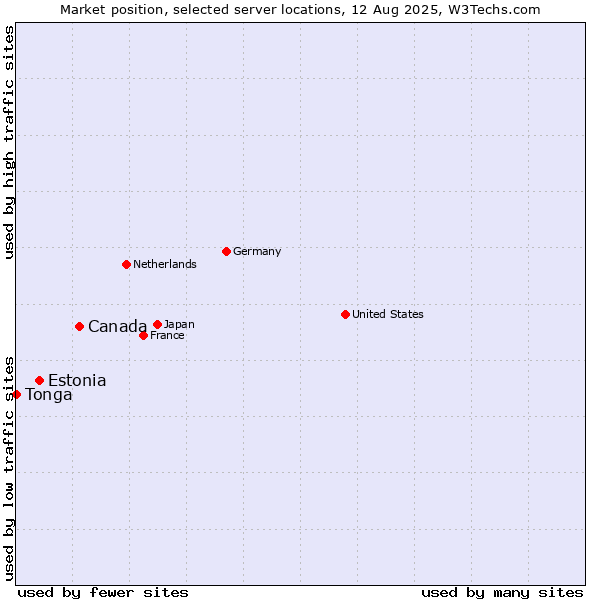 Market position of Canada vs. Estonia vs. Tonga