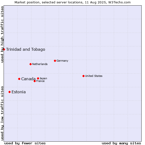 Market position of Canada vs. Estonia vs. Trinidad and Tobago