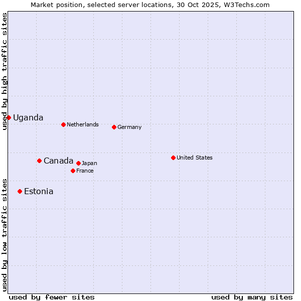 Market position of Canada vs. Estonia vs. Uganda
