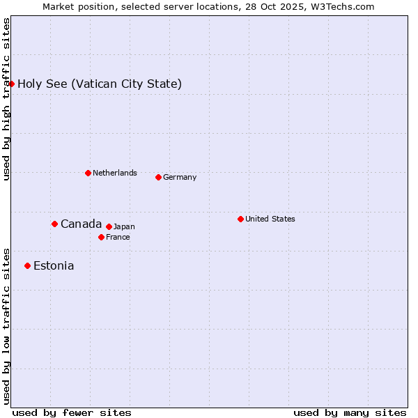 Market position of Canada vs. Estonia vs. Holy See (Vatican City State)