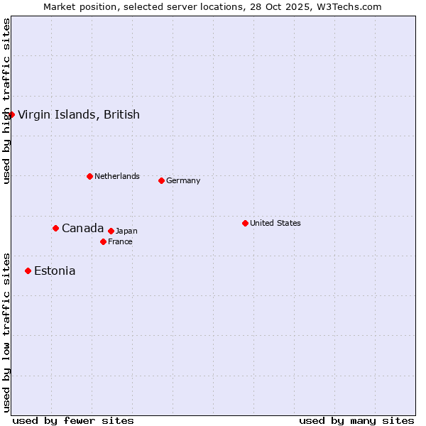 Market position of Canada vs. Estonia vs. Virgin Islands, British