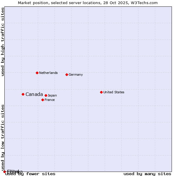 Market position of Canada vs. Chad vs. Eritrea
