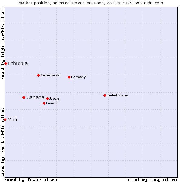Market position of Canada vs. Ethiopia vs. Mali