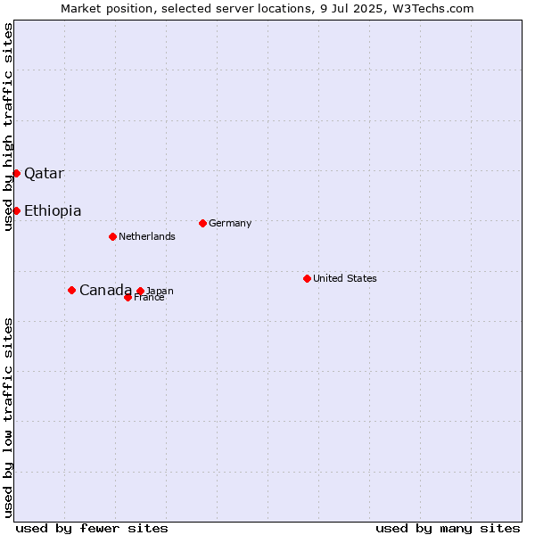 Market position of Canada vs. Qatar vs. Ethiopia