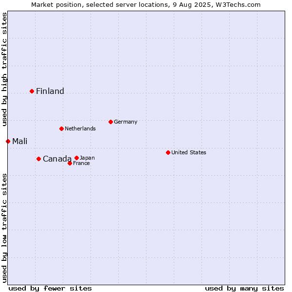 Market position of Canada vs. Finland vs. Mali