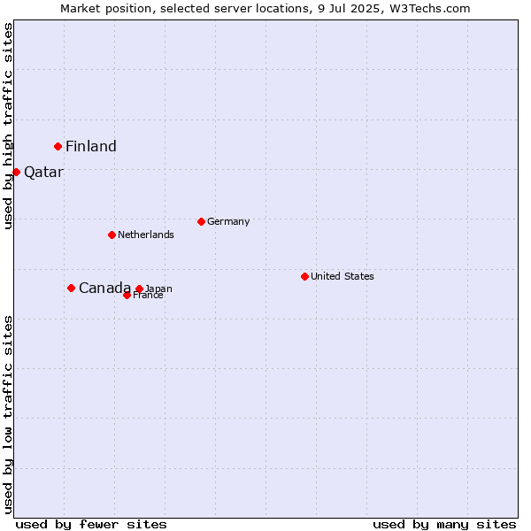 Market position of Canada vs. Finland vs. Qatar