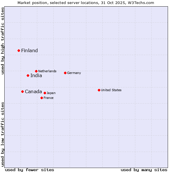 Market position of India vs. Canada vs. Finland and territories