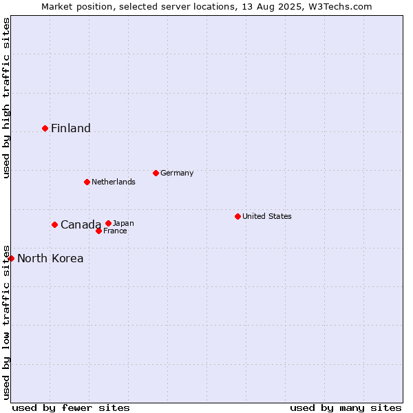 Market position of Canada vs. Finland and territories vs. North Korea