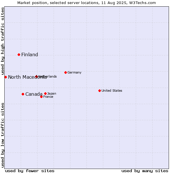 Market position of Canada vs. Finland and territories vs. North Macedonia