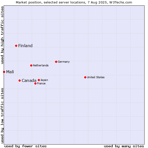 Market position of Canada vs. Finland and territories vs. Mali