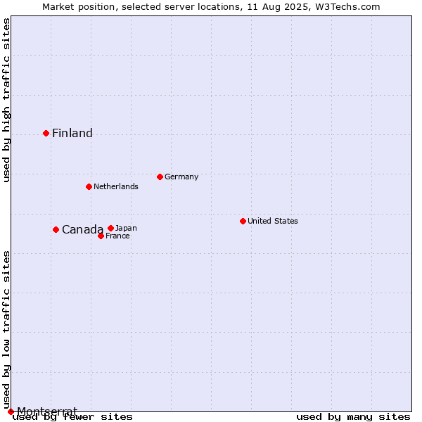 Market position of Canada vs. Finland and territories vs. Montserrat