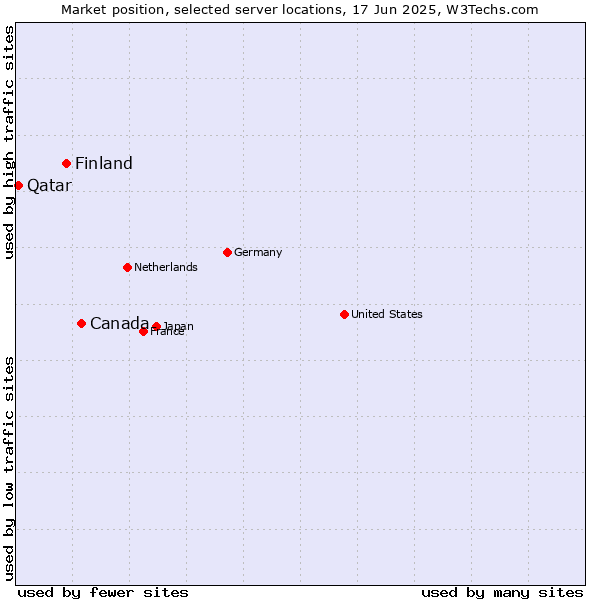 Market position of Canada vs. Finland and territories vs. Qatar