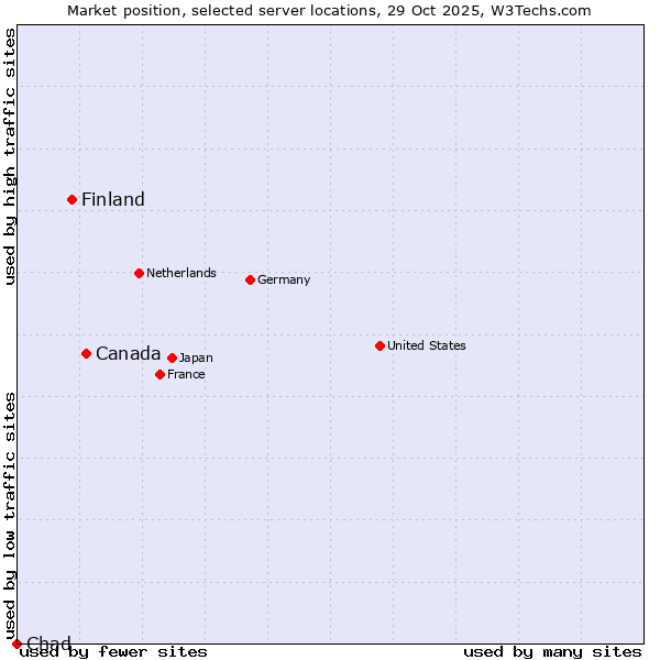 Market position of Canada vs. Finland and territories vs. Chad