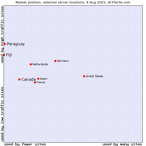 Market position of Canada vs. Paraguay vs. Fiji
