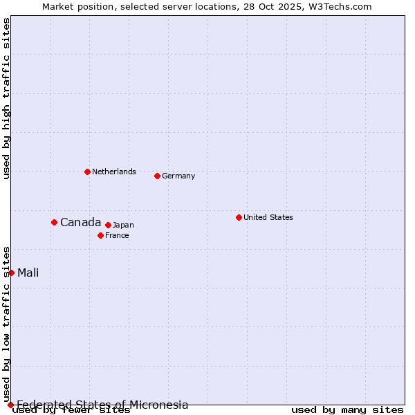 Market position of Canada vs. Mali vs. Federated States of Micronesia
