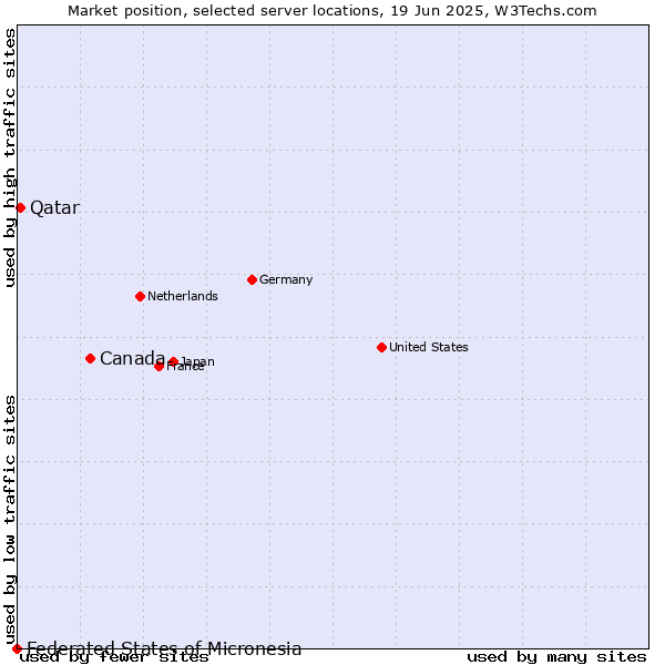 Market position of Canada vs. Qatar vs. Federated States of Micronesia