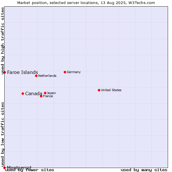 Market position of Canada vs. Faroe Islands vs. Montserrat