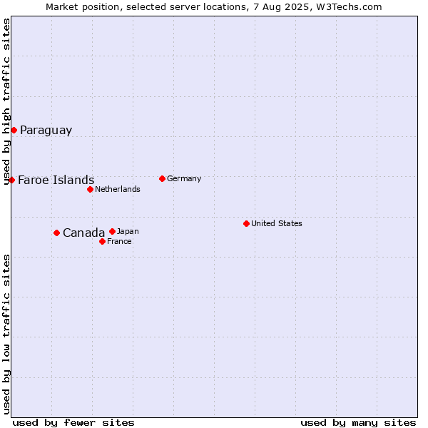 Market position of Canada vs. Paraguay vs. Faroe Islands