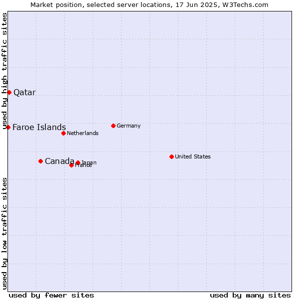 Market position of Canada vs. Qatar vs. Faroe Islands
