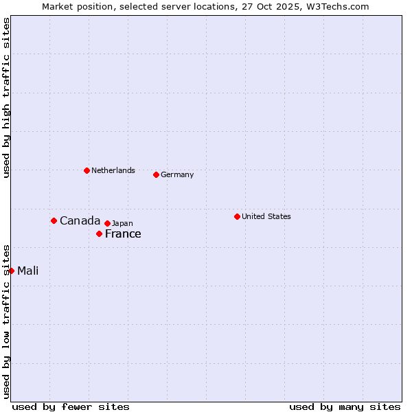 Market position of France vs. Canada vs. Mali