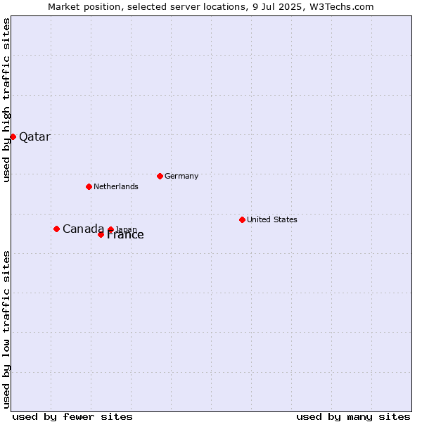 Market position of France vs. Canada vs. Qatar