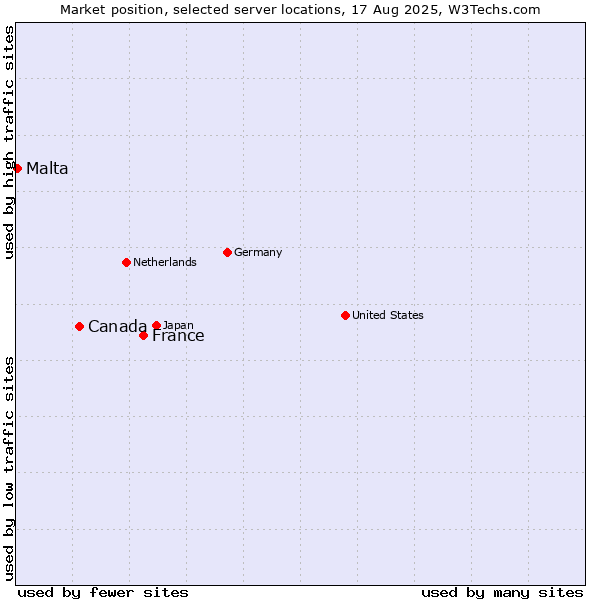 Market position of France and territories vs. Canada vs. Malta