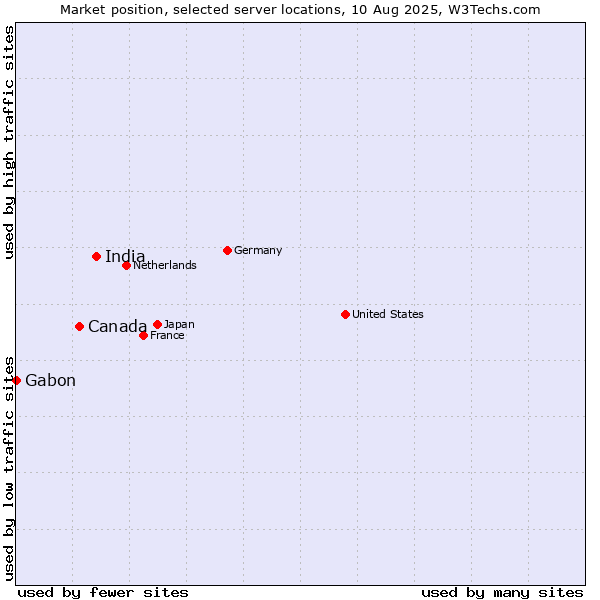 Market position of India vs. Canada vs. Gabon
