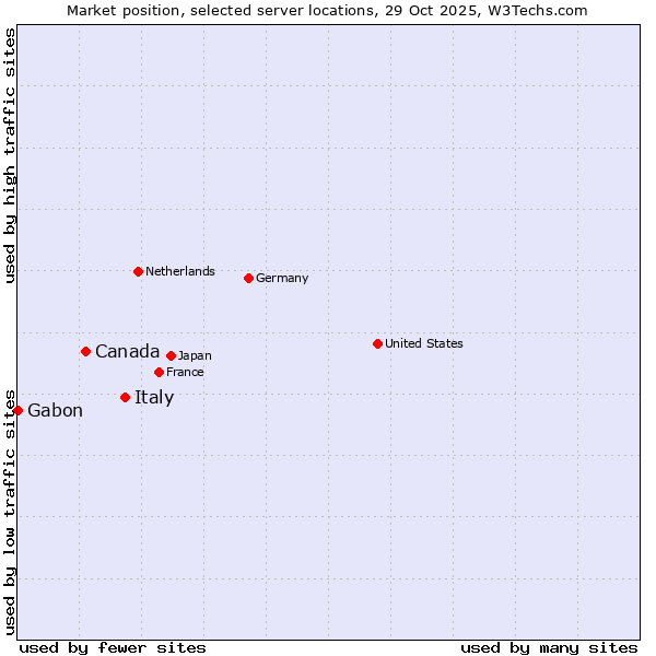 Market position of Italy vs. Canada vs. Gabon