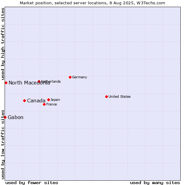 Market position of Canada vs. North Macedonia vs. Gabon