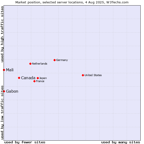 Market position of Canada vs. Mali vs. Gabon