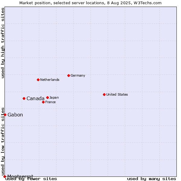 Market position of Canada vs. Gabon vs. Montserrat