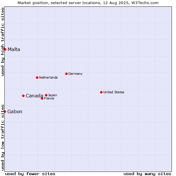 Market position of Canada vs. Malta vs. Gabon