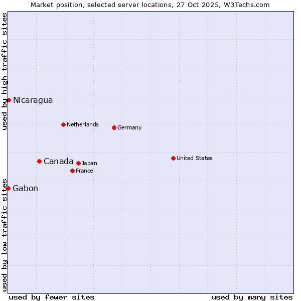 Market position of Canada vs. Nicaragua vs. Gabon