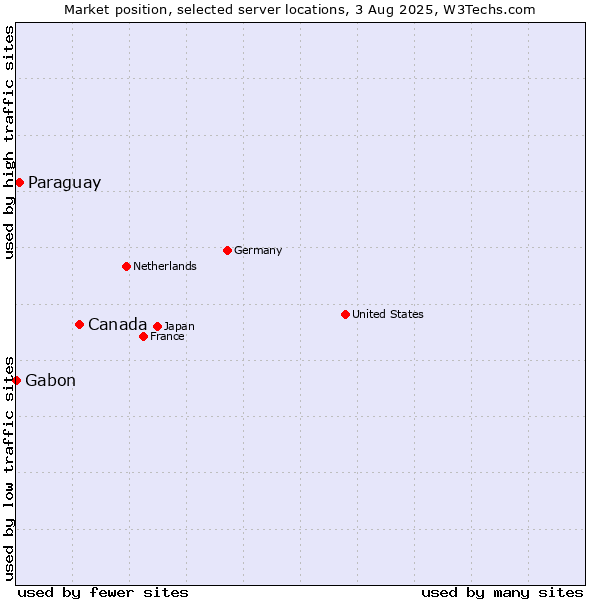 Market position of Canada vs. Paraguay vs. Gabon