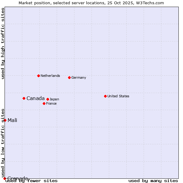 Market position of Canada vs. Mali vs. Grenada