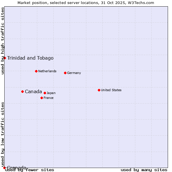 Market position of Canada vs. Trinidad and Tobago vs. Grenada