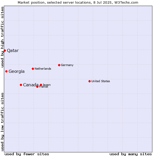 Market position of Canada vs. Georgia vs. Qatar