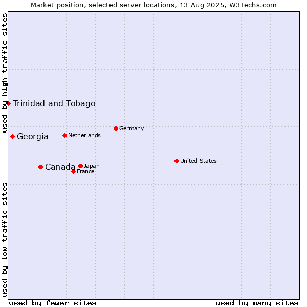Market position of Canada vs. Georgia vs. Trinidad and Tobago