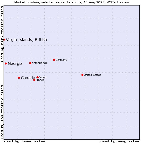 Market position of Canada vs. Georgia vs. Virgin Islands, British