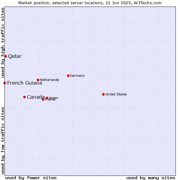 Market position of Canada vs. Qatar vs. French Guiana