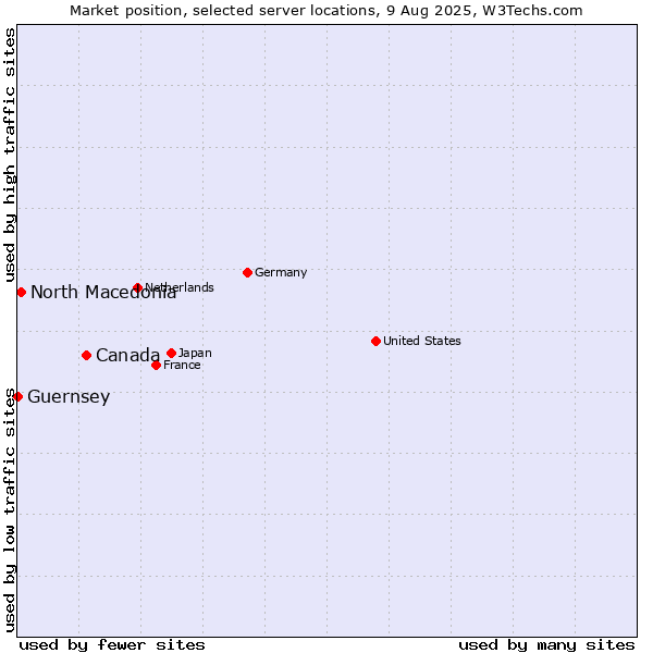 Market position of Canada vs. North Macedonia vs. Guernsey