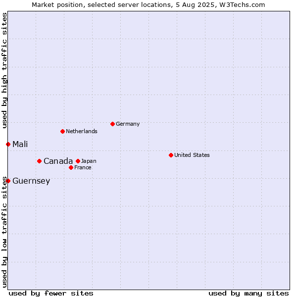 Market position of Canada vs. Mali vs. Guernsey