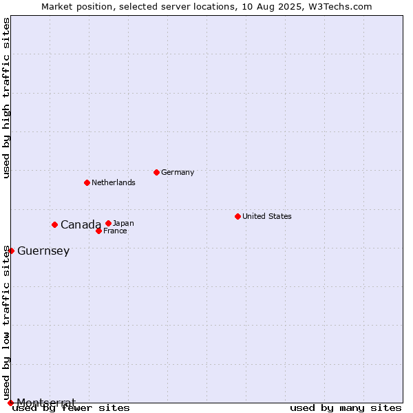 Market position of Canada vs. Guernsey vs. Montserrat